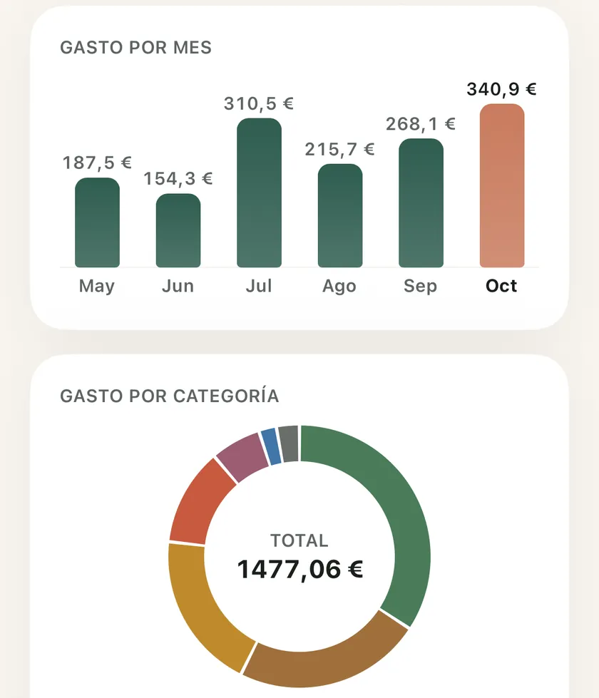 Vista previa de Análisis en la app de iPhone, con la vista de 6 meses de PRO: gasto por mes de mayo a octubre y gasto por categoría, con Supermercado, Hogar y Ocio en cabeza